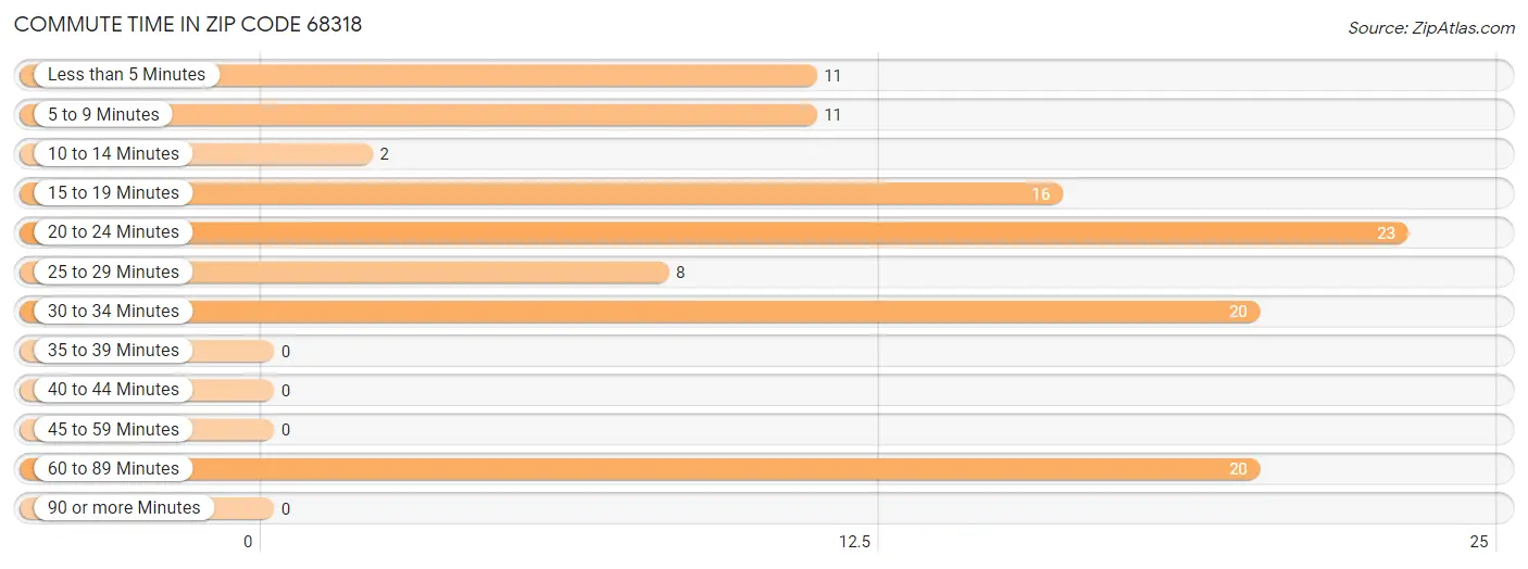 Commute Time in Zip Code 68318