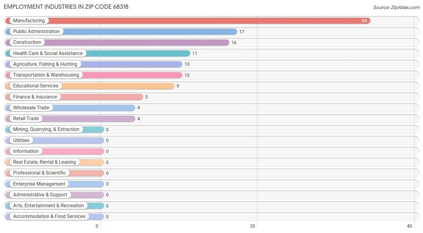 Employment Industries in Zip Code 68318