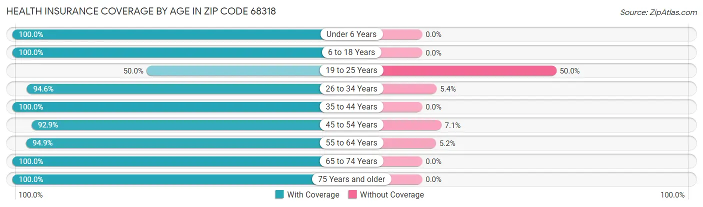 Health Insurance Coverage by Age in Zip Code 68318