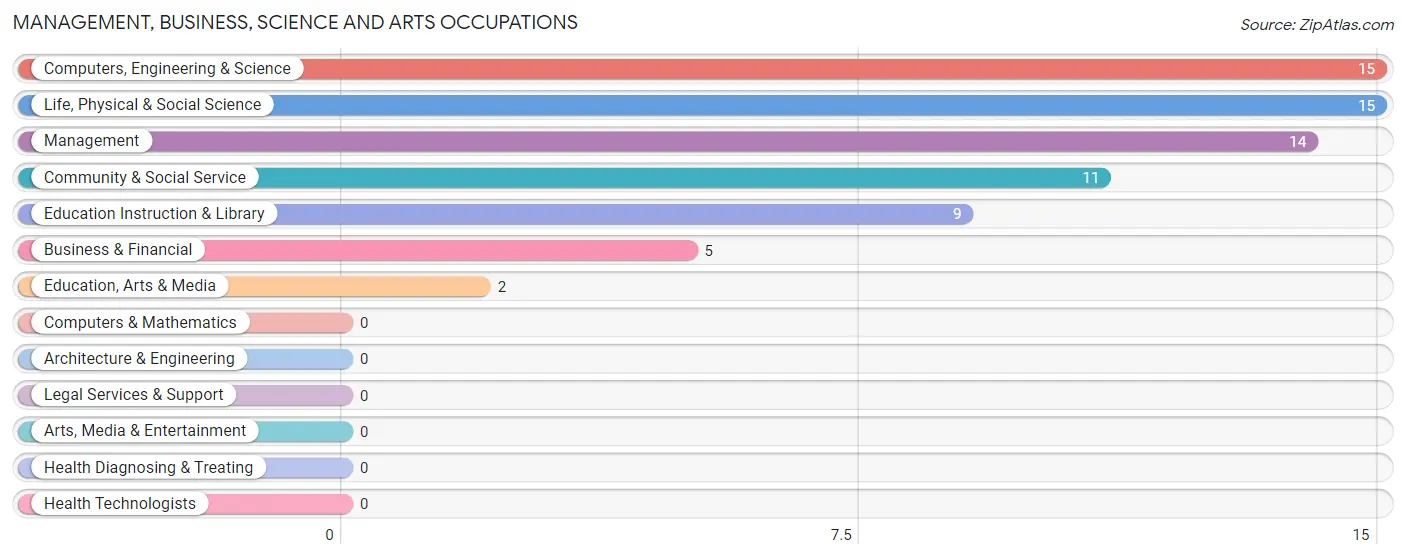 Management, Business, Science and Arts Occupations in Zip Code 68318