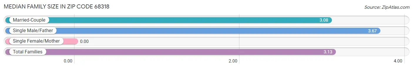 Median Family Size in Zip Code 68318