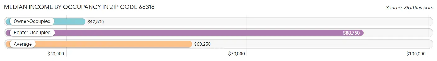 Median Income by Occupancy in Zip Code 68318