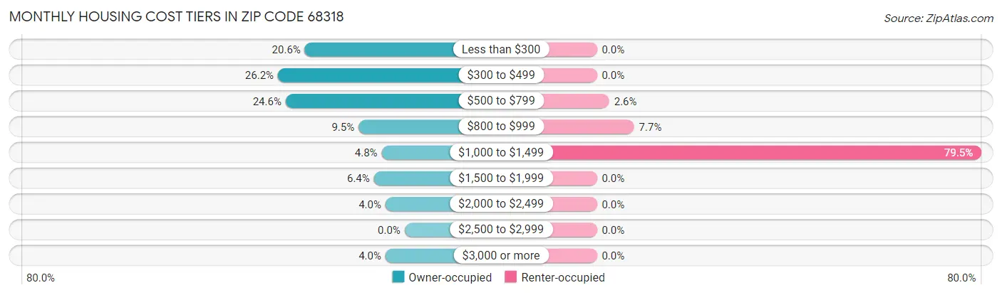 Monthly Housing Cost Tiers in Zip Code 68318