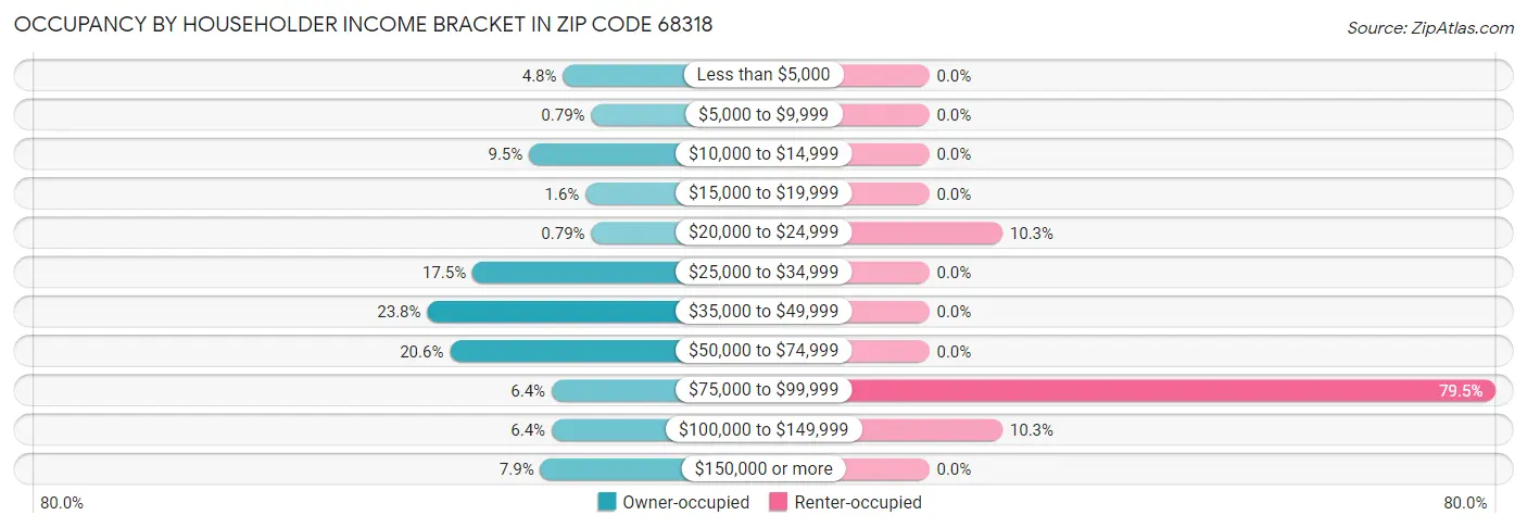 Occupancy by Householder Income Bracket in Zip Code 68318