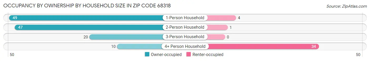 Occupancy by Ownership by Household Size in Zip Code 68318