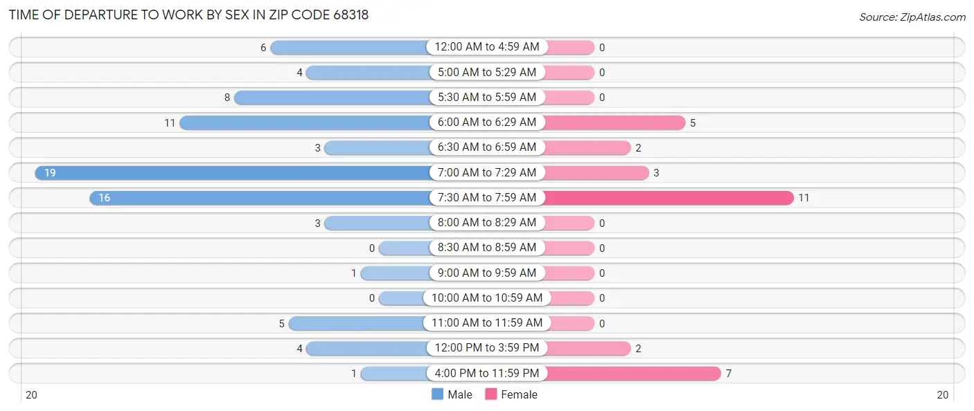 Time of Departure to Work by Sex in Zip Code 68318