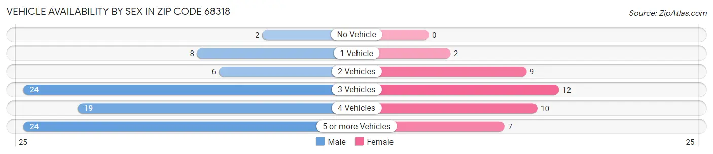 Vehicle Availability by Sex in Zip Code 68318