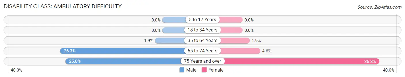 Disability in Zip Code 68319: <span>Ambulatory Difficulty</span>