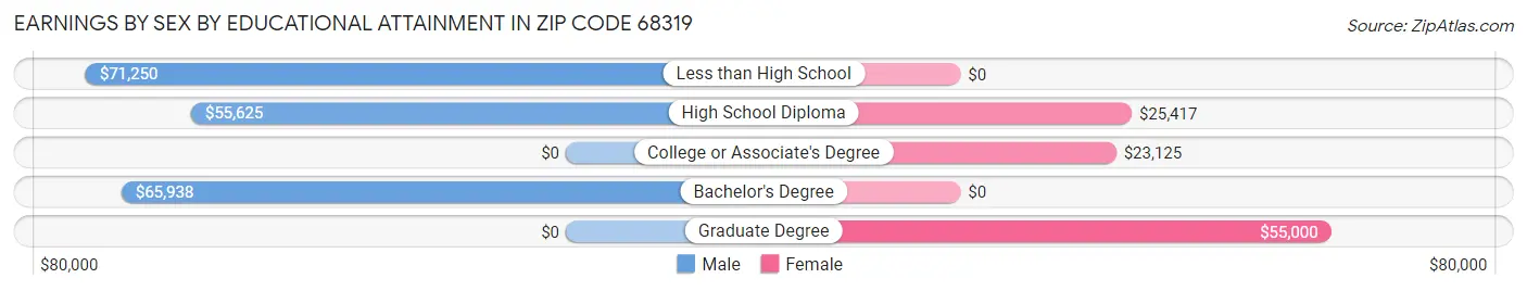 Earnings by Sex by Educational Attainment in Zip Code 68319