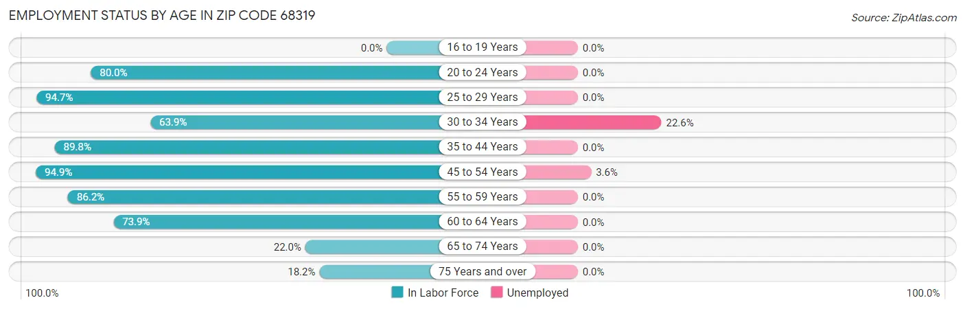 Employment Status by Age in Zip Code 68319