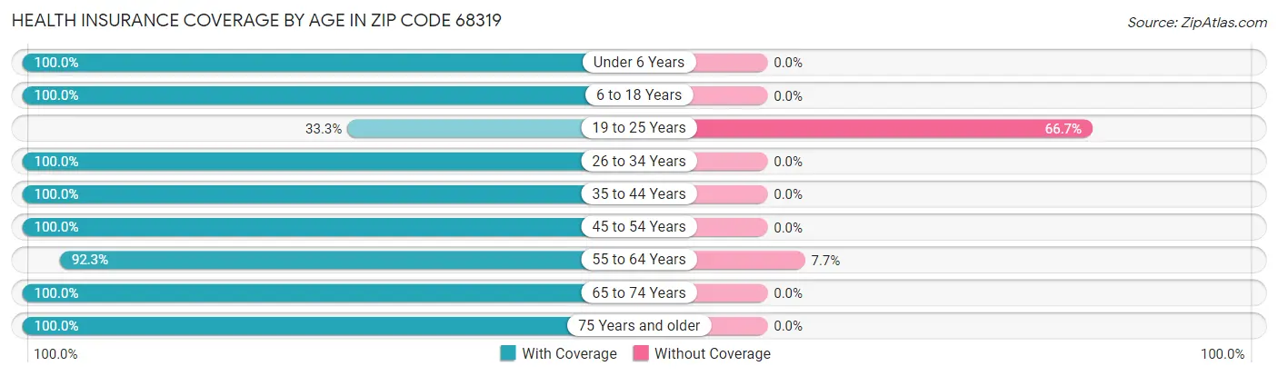 Health Insurance Coverage by Age in Zip Code 68319