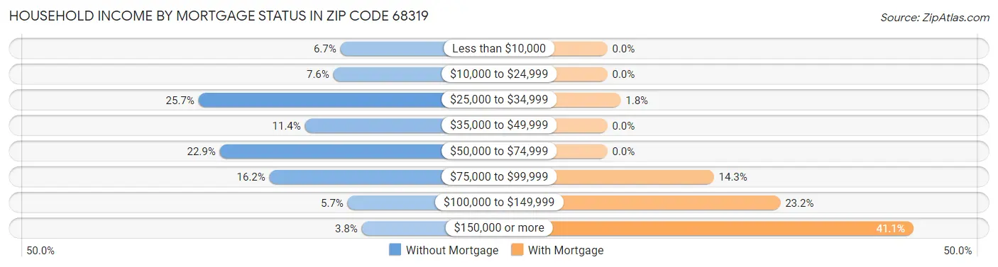 Household Income by Mortgage Status in Zip Code 68319