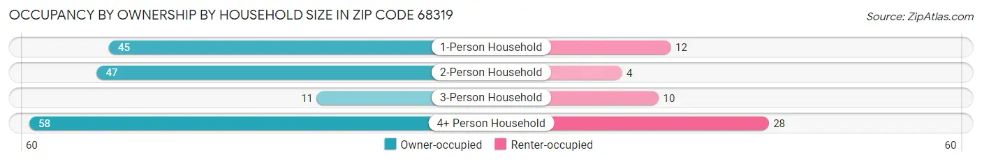 Occupancy by Ownership by Household Size in Zip Code 68319