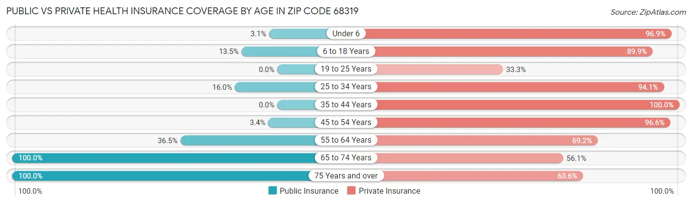 Public vs Private Health Insurance Coverage by Age in Zip Code 68319