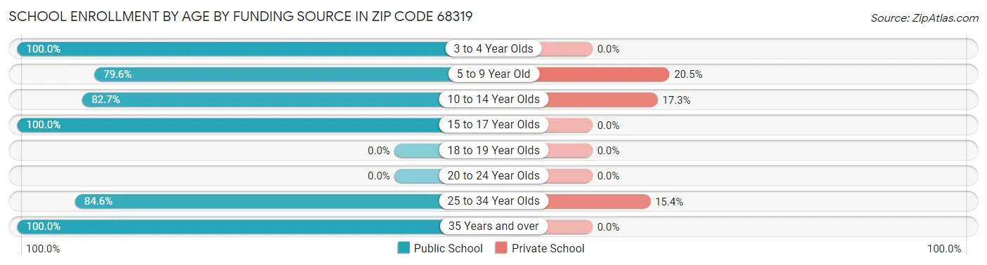 School Enrollment by Age by Funding Source in Zip Code 68319