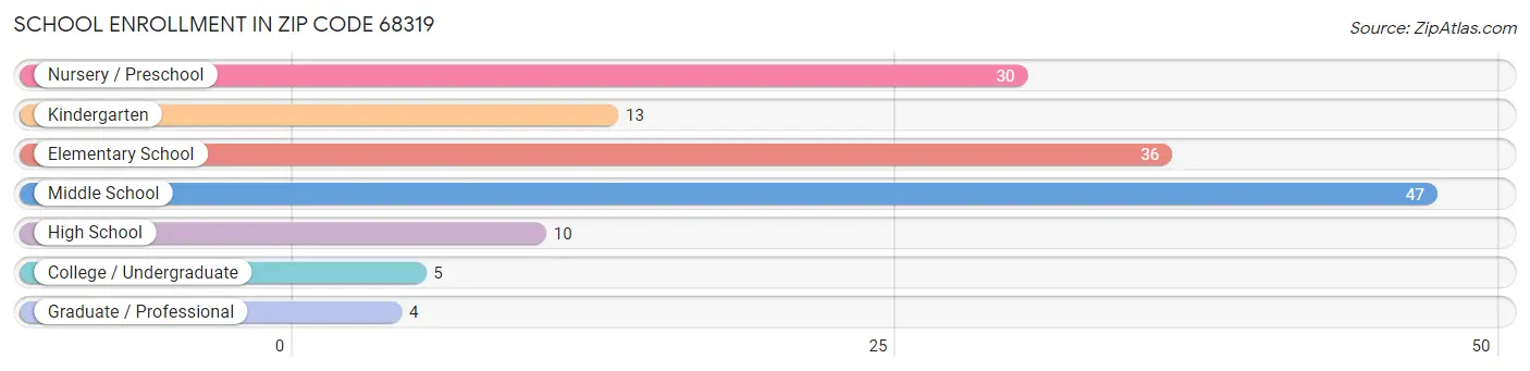 School Enrollment in Zip Code 68319