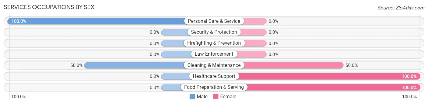 Services Occupations by Sex in Zip Code 68319