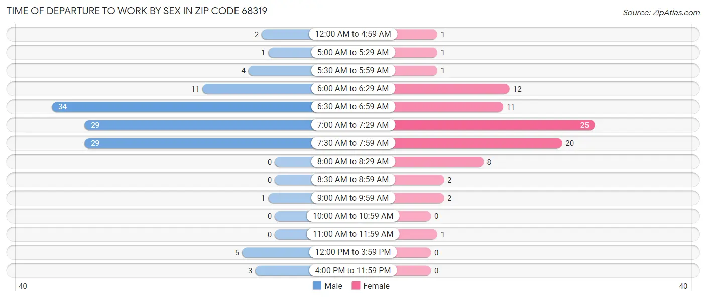 Time of Departure to Work by Sex in Zip Code 68319