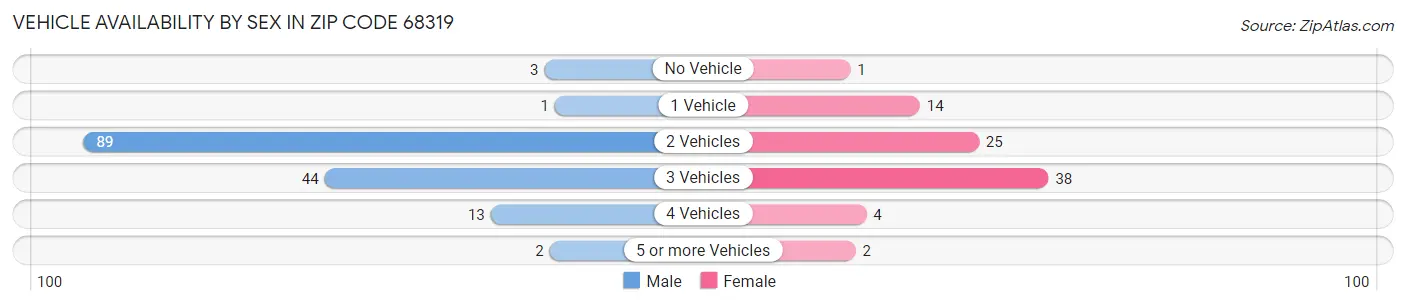 Vehicle Availability by Sex in Zip Code 68319