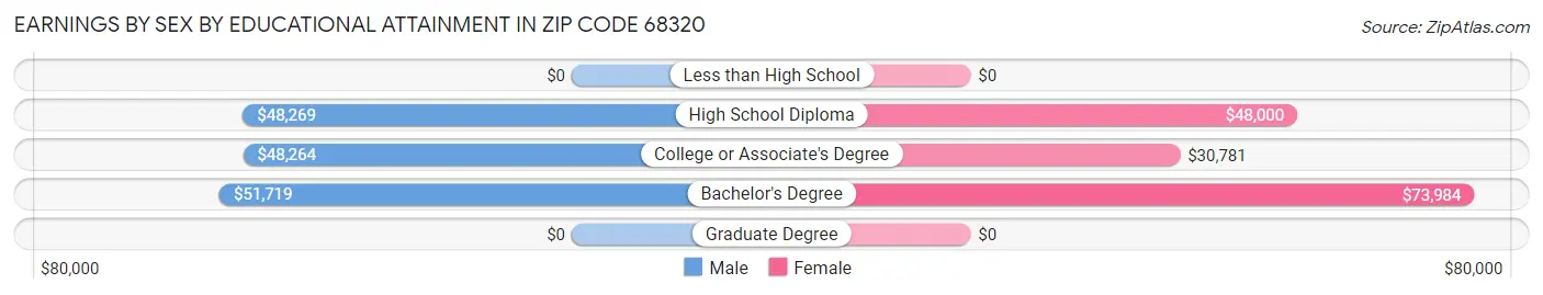 Earnings by Sex by Educational Attainment in Zip Code 68320