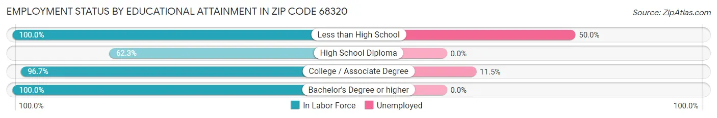 Employment Status by Educational Attainment in Zip Code 68320