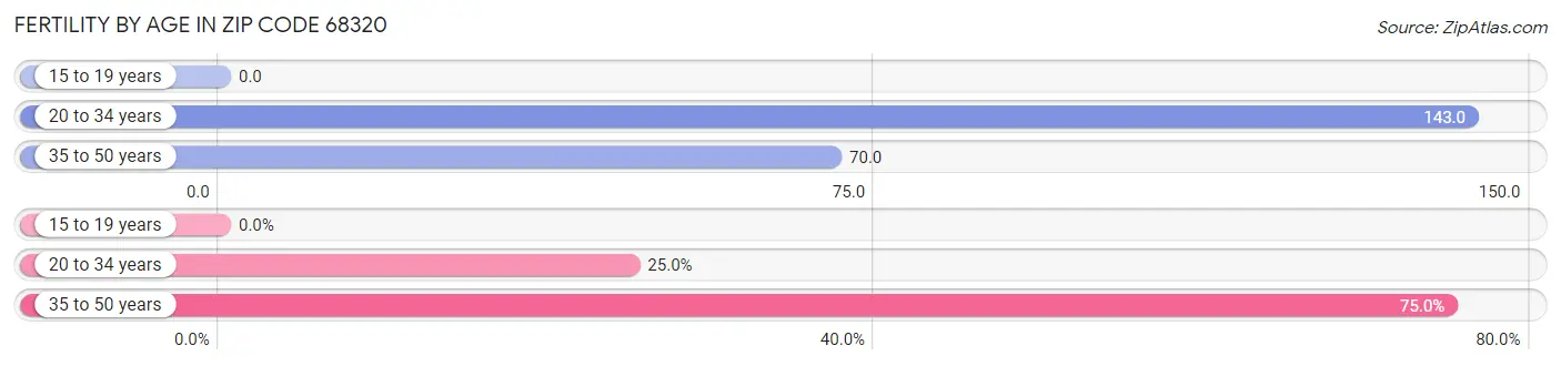 Female Fertility by Age in Zip Code 68320