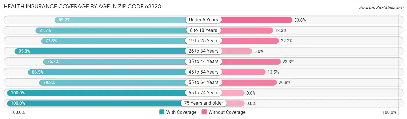 Health Insurance Coverage by Age in Zip Code 68320