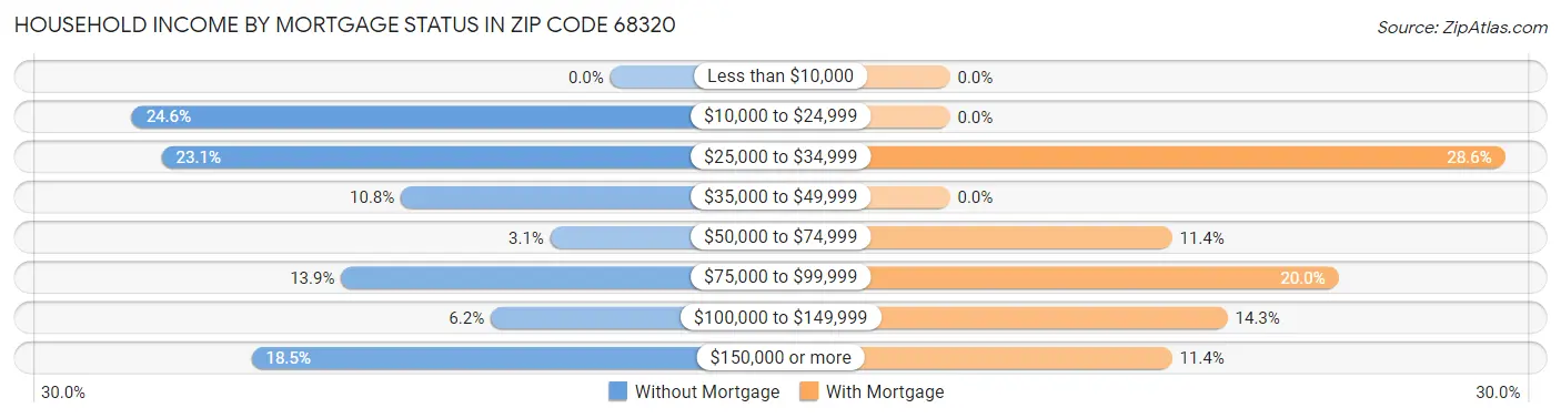Household Income by Mortgage Status in Zip Code 68320
