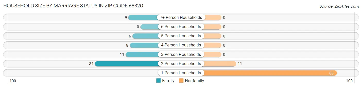 Household Size by Marriage Status in Zip Code 68320