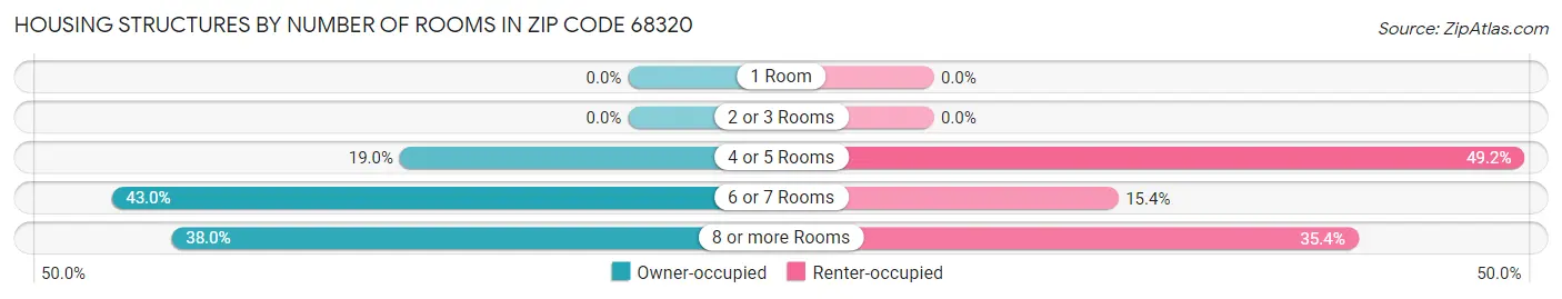 Housing Structures by Number of Rooms in Zip Code 68320