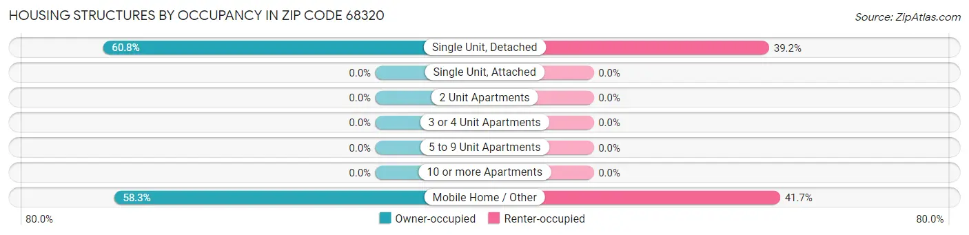 Housing Structures by Occupancy in Zip Code 68320