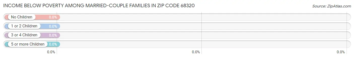 Income Below Poverty Among Married-Couple Families in Zip Code 68320