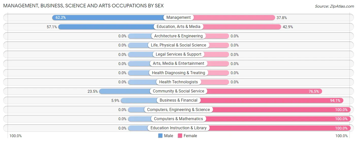 Management, Business, Science and Arts Occupations by Sex in Zip Code 68320