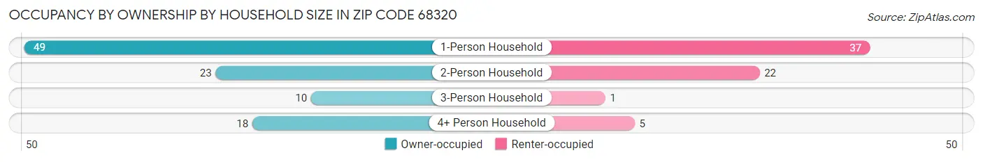 Occupancy by Ownership by Household Size in Zip Code 68320