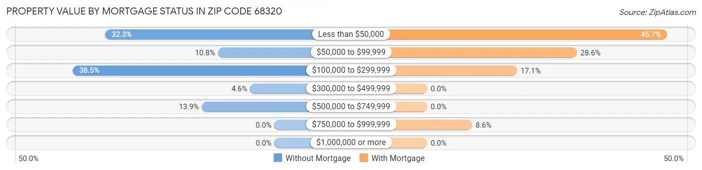 Property Value by Mortgage Status in Zip Code 68320