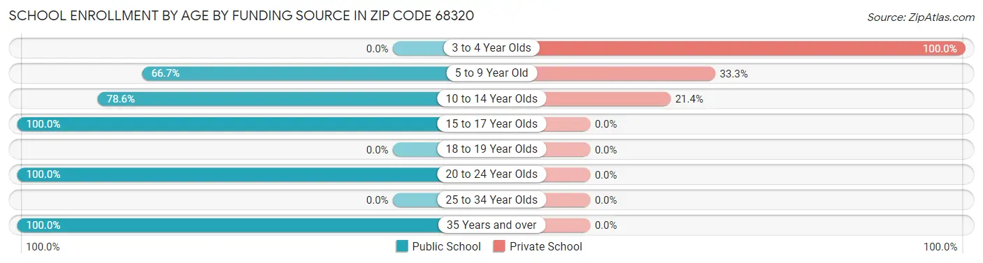 School Enrollment by Age by Funding Source in Zip Code 68320