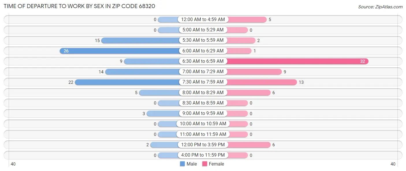 Time of Departure to Work by Sex in Zip Code 68320