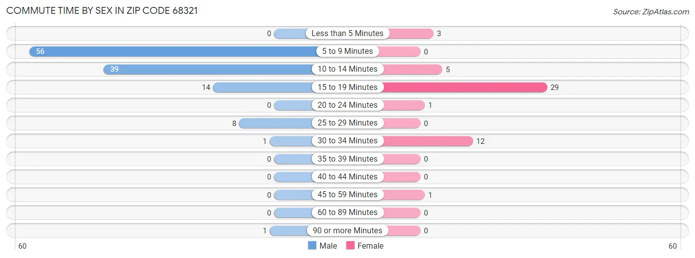 Commute Time by Sex in Zip Code 68321