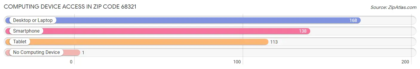 Computing Device Access in Zip Code 68321