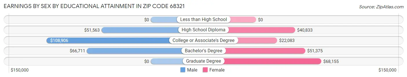 Earnings by Sex by Educational Attainment in Zip Code 68321