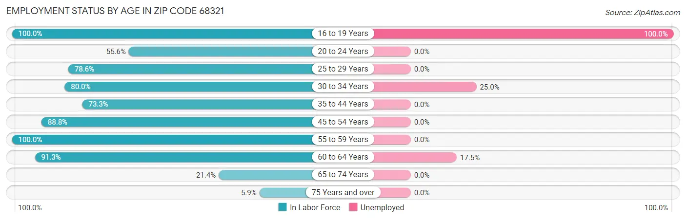 Employment Status by Age in Zip Code 68321