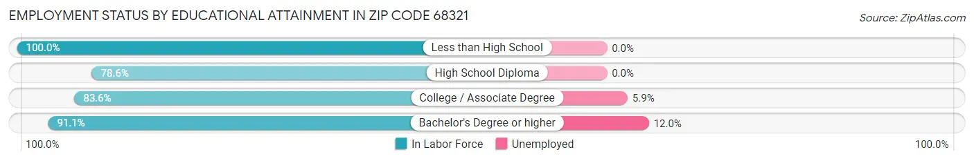 Employment Status by Educational Attainment in Zip Code 68321