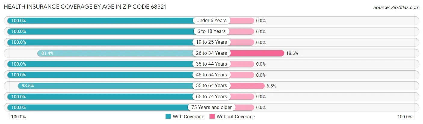 Health Insurance Coverage by Age in Zip Code 68321