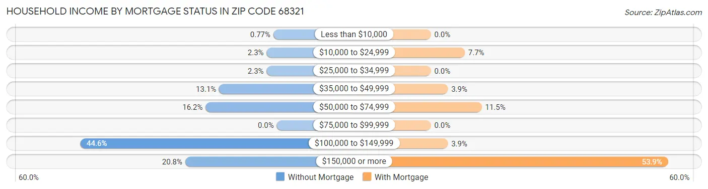 Household Income by Mortgage Status in Zip Code 68321