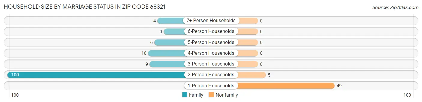 Household Size by Marriage Status in Zip Code 68321