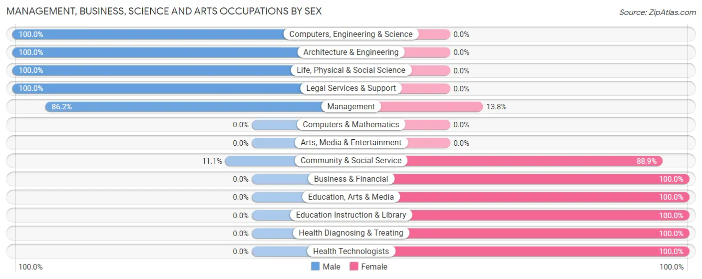 Management, Business, Science and Arts Occupations by Sex in Zip Code 68321