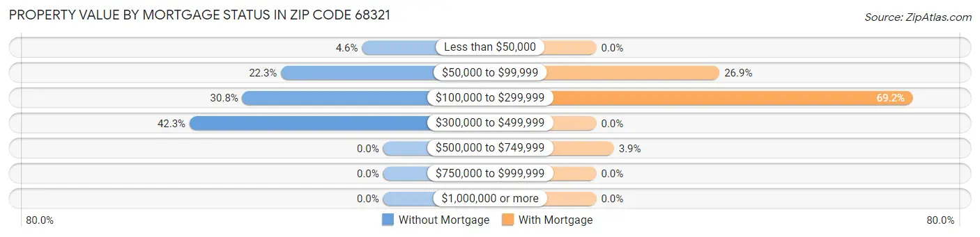 Property Value by Mortgage Status in Zip Code 68321