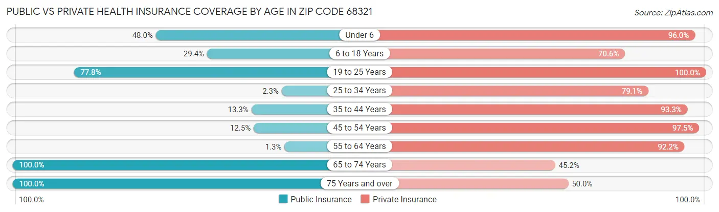 Public vs Private Health Insurance Coverage by Age in Zip Code 68321