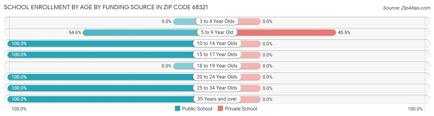 School Enrollment by Age by Funding Source in Zip Code 68321