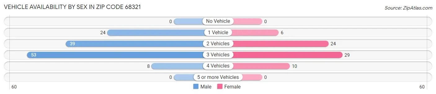 Vehicle Availability by Sex in Zip Code 68321